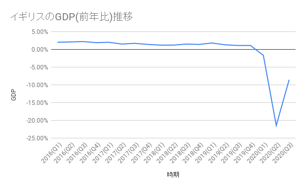 GDP(国内総生産)